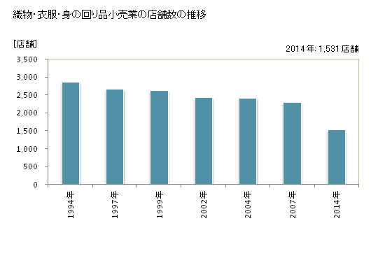 グラフ 年次 熊本県の織物・衣服・身の回り品小売業の状況 織物・衣服・身の回り品小売業の店舗数の推移