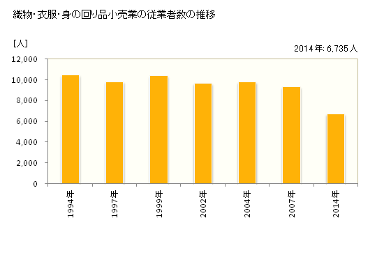 グラフ 年次 熊本県の織物・衣服・身の回り品小売業の状況 織物・衣服・身の回り品小売業の従業者数の推移