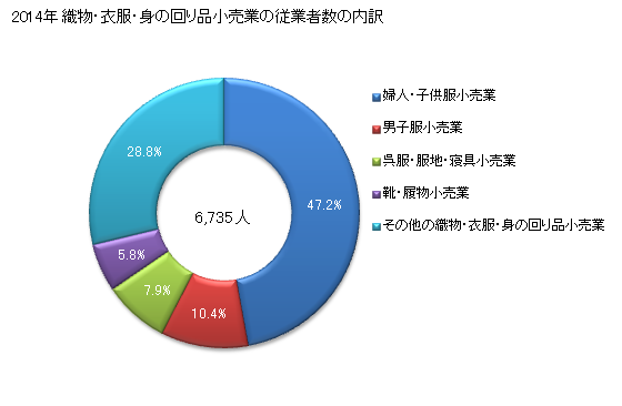 グラフ 年次 熊本県の織物・衣服・身の回り品小売業の状況 織物・衣服・身の回り品小売業の従業者数の内訳