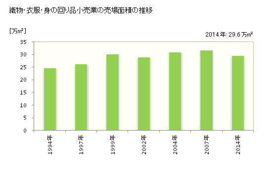 グラフ 年次 熊本県の織物・衣服・身の回り品小売業の状況 織物・衣服・身の回り品小売業の売場面積の推移
