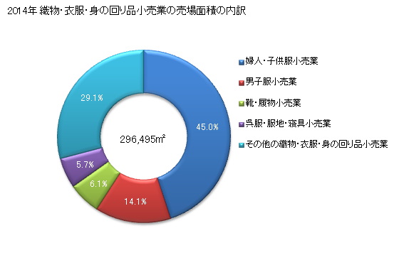 グラフ 年次 熊本県の織物・衣服・身の回り品小売業の状況 織物・衣服・身の回り品小売業の売場面積の内訳
