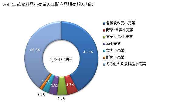 グラフ 年次 熊本県の飲食料品小売業の状況 飲食料品小売業の年間商品販売額の内訳