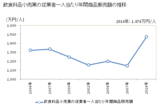 グラフ 年次 熊本県の飲食料品小売業の状況 飲食料品小売業の従業者一人当たり年間商品販売額の推移