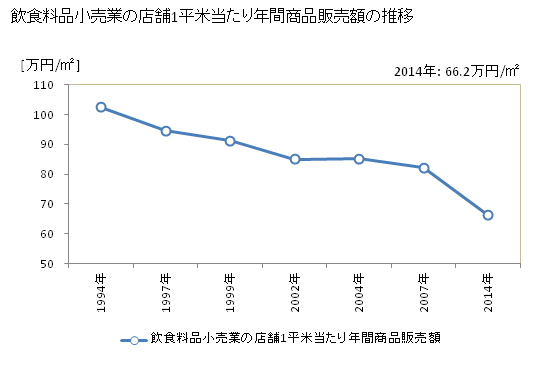 グラフ 年次 熊本県の飲食料品小売業の状況 飲食料品小売業の店舗1平米当たり年間商品販売額の推移