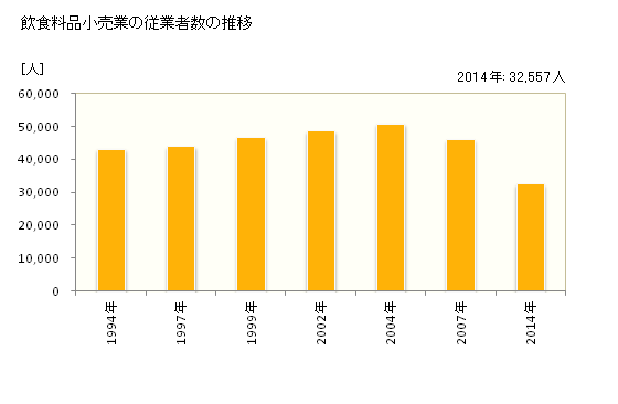 グラフ 年次 熊本県の飲食料品小売業の状況 飲食料品小売業の従業者数の推移