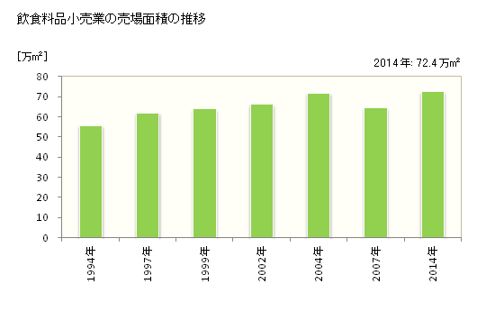 グラフ 年次 熊本県の飲食料品小売業の状況 飲食料品小売業の売場面積の推移