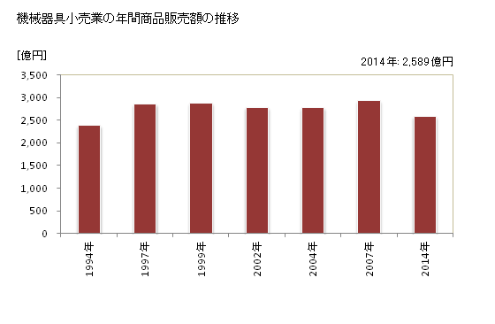 グラフ 年次 熊本県の機械器具小売業の状況 機械器具小売業の年間商品販売額の推移