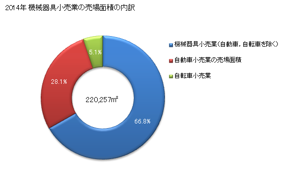 グラフ 年次 熊本県の機械器具小売業の状況 機械器具小売業の売場面積の内訳