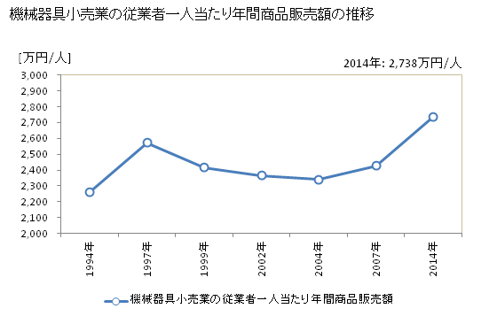 グラフ 年次 熊本県の機械器具小売業の状況 機械器具小売業の従業者一人当たり年間商品販売額の推移