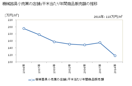 グラフ 年次 熊本県の機械器具小売業の状況 機械器具小売業の店舗1平米当たり年間商品販売額の推移