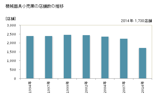 グラフ 年次 熊本県の機械器具小売業の状況 機械器具小売業の店舗数の推移