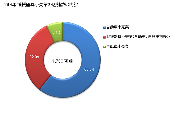 グラフ 年次 熊本県の機械器具小売業の状況 機械器具小売業の店舗数の内訳