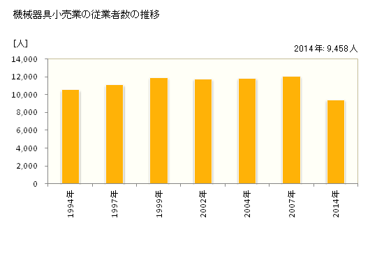 グラフ 年次 熊本県の機械器具小売業の状況 機械器具小売業の従業者数の推移