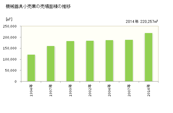 グラフ 年次 熊本県の機械器具小売業の状況 機械器具小売業の売場面積の推移