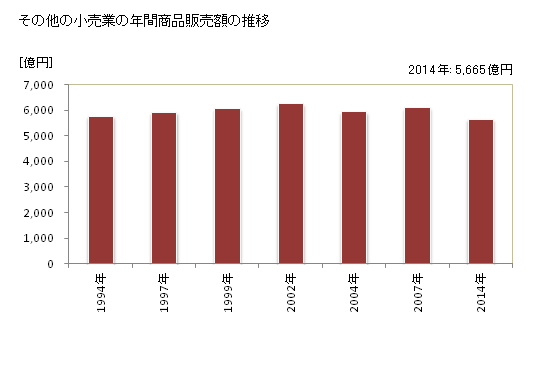 グラフ 年次 熊本県のその他の小売業の状況 その他の小売業の年間商品販売額の推移