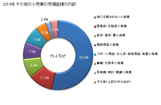 グラフ 年次 熊本県のその他の小売業の状況 その他の小売業の売場面積の内訳