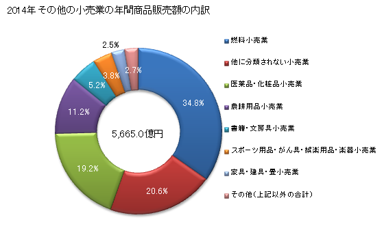 グラフ 年次 熊本県のその他の小売業の状況 その他の小売業の年間商品販売額の内訳