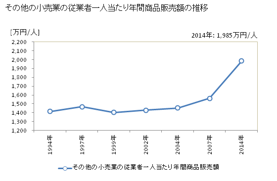 グラフ 年次 熊本県のその他の小売業の状況 その他の小売業の従業者一人当たり年間商品販売額の推移