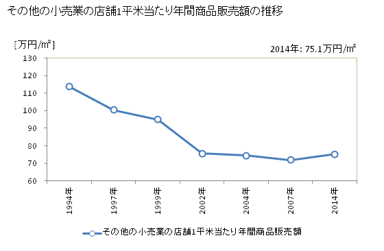 グラフ 年次 熊本県のその他の小売業の状況 その他の小売業の店舗1平米当たり年間商品販売額の推移