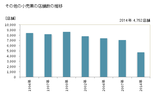 グラフ 年次 熊本県のその他の小売業の状況 その他の小売業の店舗数の推移