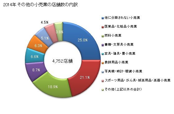 グラフ 年次 熊本県のその他の小売業の状況 その他の小売業の店舗数の内訳