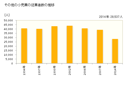 グラフ 年次 熊本県のその他の小売業の状況 その他の小売業の従業者数の推移