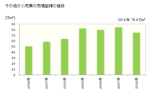 グラフ 年次 熊本県のその他の小売業の状況 その他の小売業の売場面積の推移