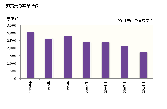 グラフ 年次 熊本市(ｸﾏﾓﾄｼ 熊本県)の商業の状況 卸売業の事業所数