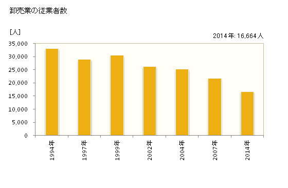 グラフ 年次 熊本市(ｸﾏﾓﾄｼ 熊本県)の商業の状況 卸売業の従業者数