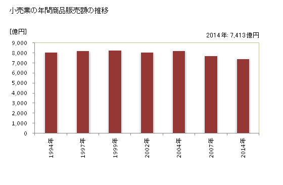グラフ 年次 熊本市(ｸﾏﾓﾄｼ 熊本県)の商業の状況 小売業の年間商品販売額の推移