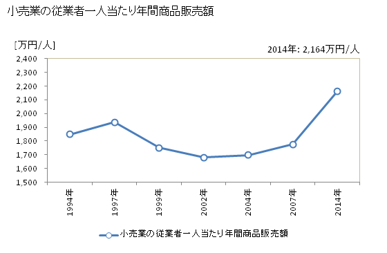 グラフ 年次 熊本市(ｸﾏﾓﾄｼ 熊本県)の商業の状況 小売業の従業者一人当たり年間商品販売額