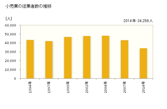 グラフ 年次 熊本市(ｸﾏﾓﾄｼ 熊本県)の商業の状況 小売業の従業者数の推移