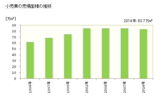 グラフ 年次 熊本市(ｸﾏﾓﾄｼ 熊本県)の商業の状況 小売業の売場面積の推移