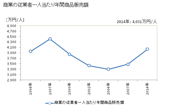 グラフ 年次 熊本市(ｸﾏﾓﾄｼ 熊本県)の商業の状況 商業の従業者一人当たり年間商品販売額