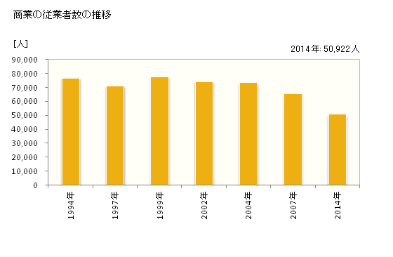 グラフ 年次 熊本市(ｸﾏﾓﾄｼ 熊本県)の商業の状況 商業の従業者数の推移