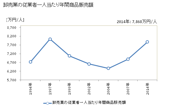 グラフ 年次 熊本市(ｸﾏﾓﾄｼ 熊本県)の商業の状況 卸売業の従業者一人当たり年間商品販売額