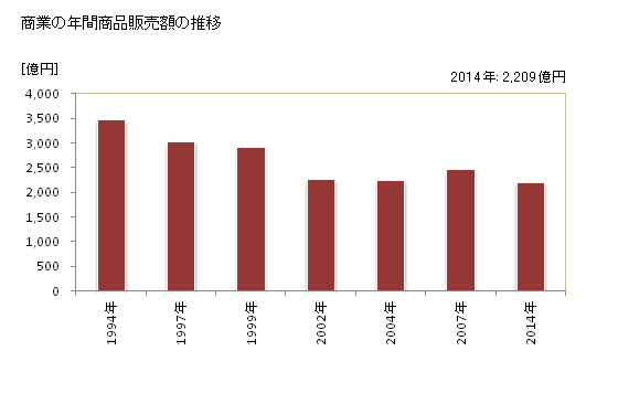 グラフ 年次 八代市(ﾔﾂｼﾛｼ 熊本県)の商業の状況 商業の年間商品販売額の推移