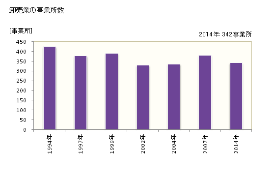グラフ 年次 八代市(ﾔﾂｼﾛｼ 熊本県)の商業の状況 卸売業の事業所数