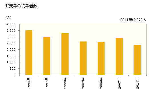 グラフ 年次 八代市(ﾔﾂｼﾛｼ 熊本県)の商業の状況 卸売業の従業者数