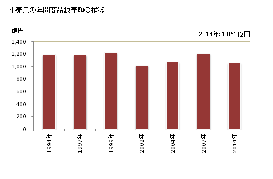 グラフ 年次 八代市(ﾔﾂｼﾛｼ 熊本県)の商業の状況 小売業の年間商品販売額の推移