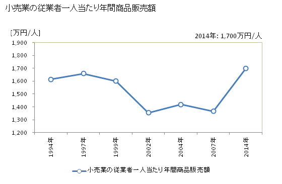 グラフ 年次 八代市(ﾔﾂｼﾛｼ 熊本県)の商業の状況 小売業の従業者一人当たり年間商品販売額