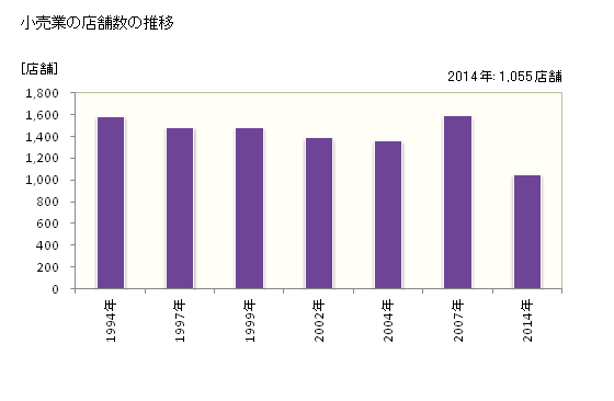 グラフ 年次 八代市(ﾔﾂｼﾛｼ 熊本県)の商業の状況 小売業の店舗数の推移