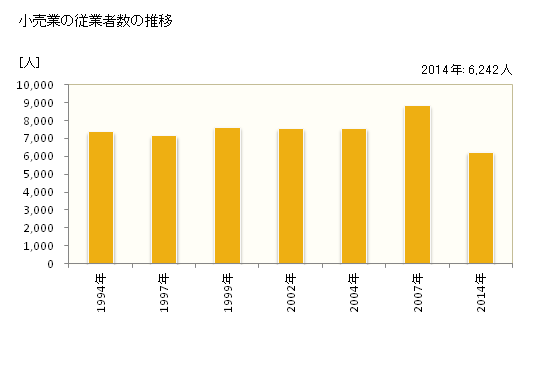 グラフ 年次 八代市(ﾔﾂｼﾛｼ 熊本県)の商業の状況 小売業の従業者数の推移