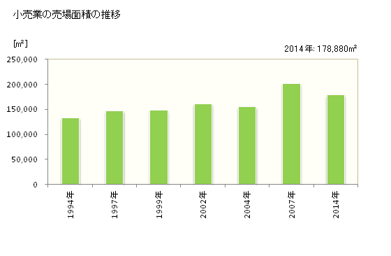グラフ 年次 八代市(ﾔﾂｼﾛｼ 熊本県)の商業の状況 小売業の売場面積の推移