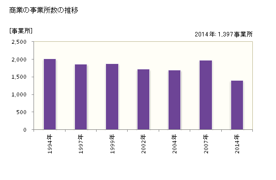グラフ 年次 八代市(ﾔﾂｼﾛｼ 熊本県)の商業の状況 商業の事業所数の推移