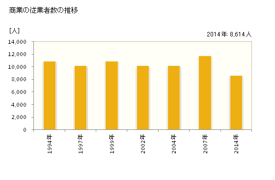 グラフ 年次 八代市(ﾔﾂｼﾛｼ 熊本県)の商業の状況 商業の従業者数の推移