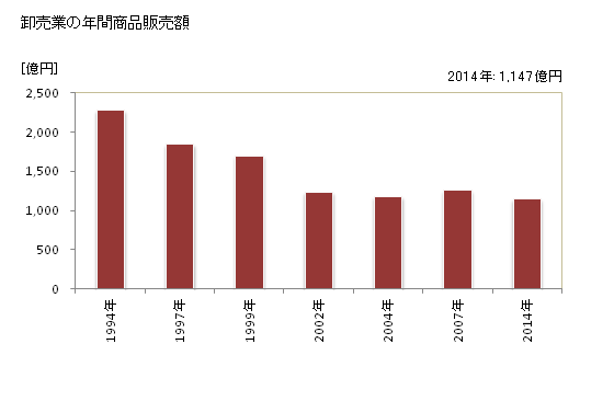 グラフ 年次 八代市(ﾔﾂｼﾛｼ 熊本県)の商業の状況 卸売業の年間商品販売額