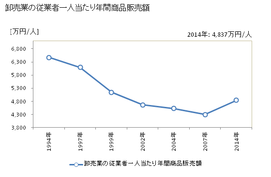 グラフ 年次 八代市(ﾔﾂｼﾛｼ 熊本県)の商業の状況 卸売業の従業者一人当たり年間商品販売額