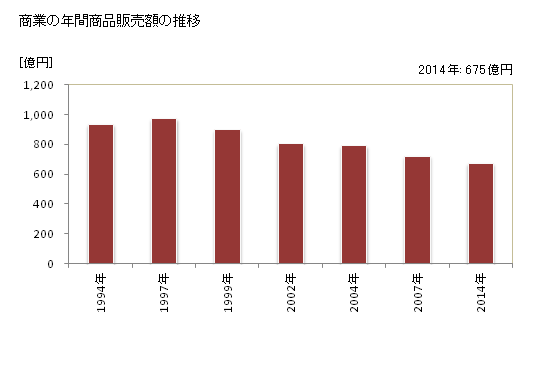 グラフ 年次 人吉市(ﾋﾄﾖｼｼ 熊本県)の商業の状況 商業の年間商品販売額の推移