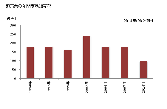 グラフ 年次 荒尾市(ｱﾗｵｼ 熊本県)の商業の状況 卸売業の年間商品販売額